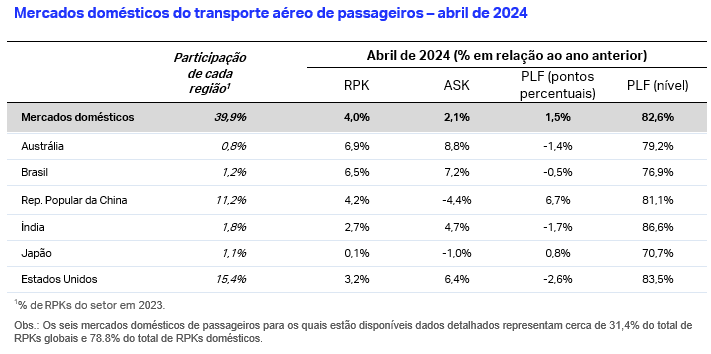 IATA demanda passageiros
