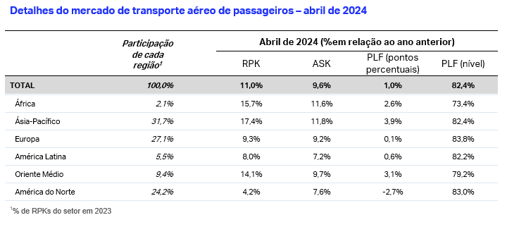 IATA demanda passageiros