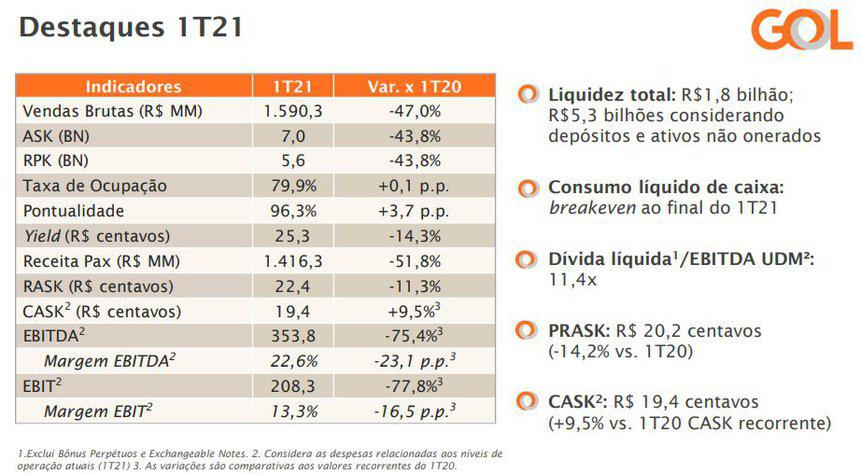 GOL records a loss of R$2,5 billion in the first quarter of 2021